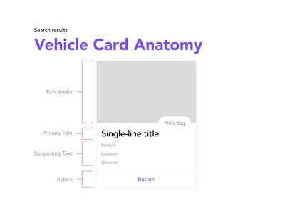 Vehicle Card Anatomy branding card component design designsystem mobile ui ux vehicle
