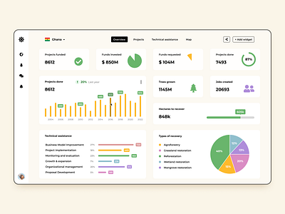 Сharitable Foundation - Dashboard charts dashboard design figma widget