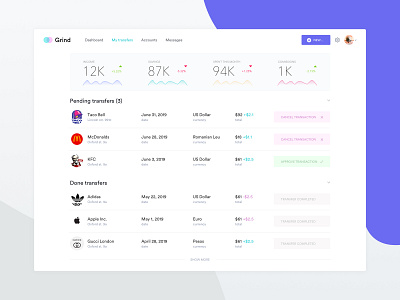 Dashbord UI for Transfers and Spending App dailyui dashboard dashboard app dashboard design dashboard template dashboard ui graph panel saas spending transfer transfers ui ui design uiux