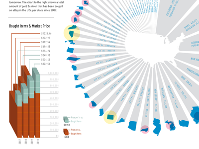 Gold & Silver on Ebay (Chart 1) chart ebay gold graph infographic map silver trading