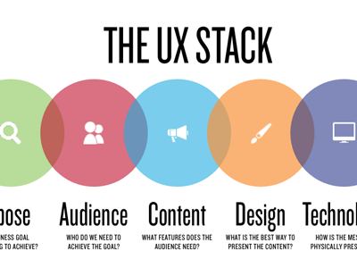 Redesigning the UX Stack infographic keynote knockout process