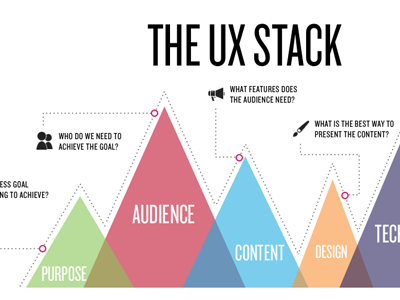 UX Stack - Mountain Edition diagram infographic keynote knockout process