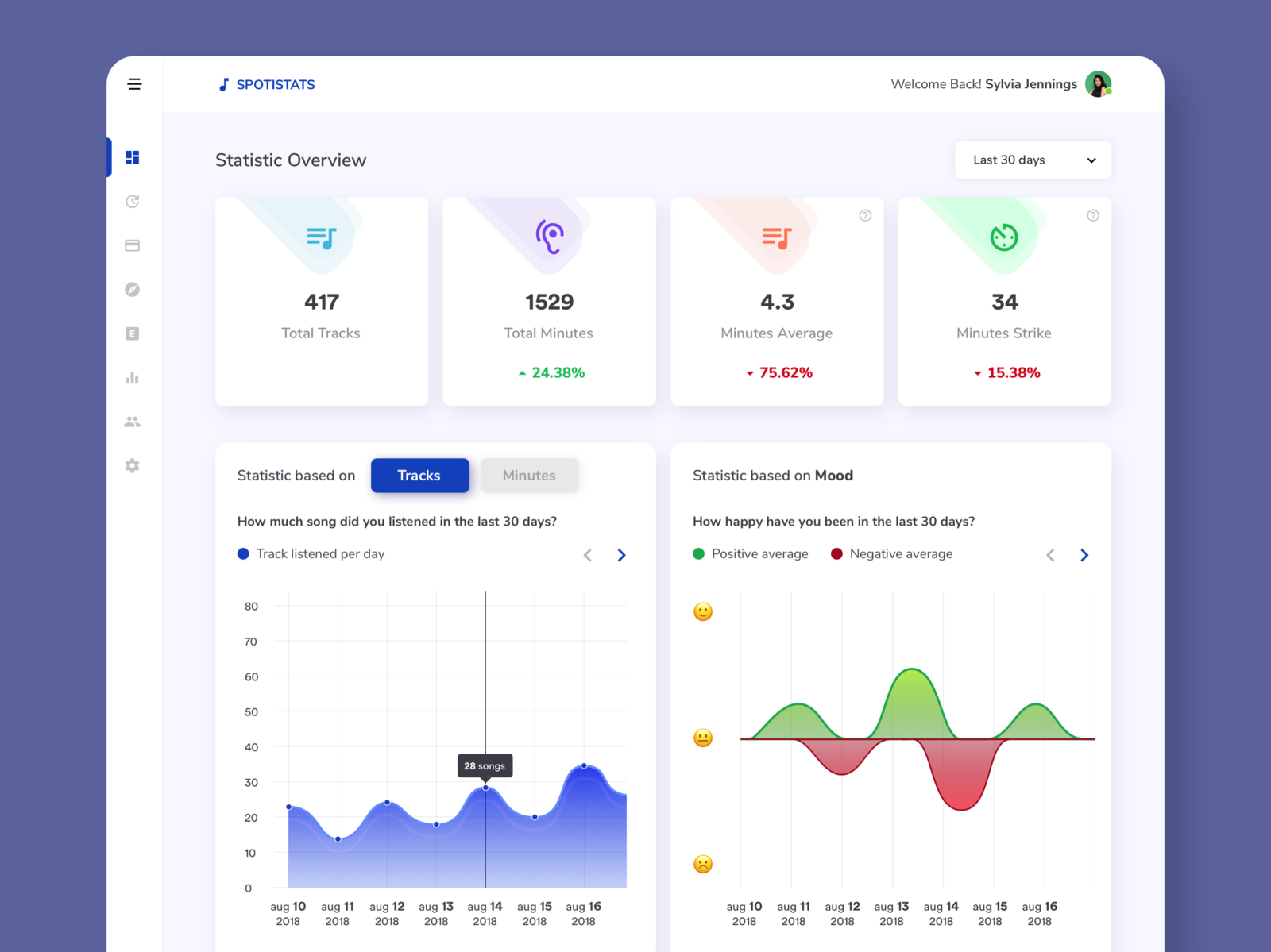 Dashboard Spotify Statistics by Wayan susanto on Dribbble