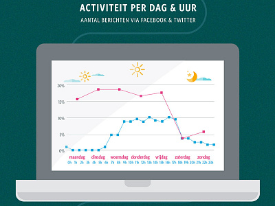 "De Lijn - 1 jaar sociale media" infografiek