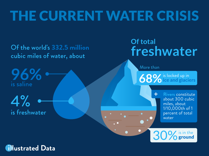 Clean water перевод. The Fresh Water crisis. Water statistics. Ирригация инфографика. Effects of Water crisis.