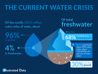 Illustrating the water crisis (data) data data illustration dataviz illustrated data illustration infographic information design