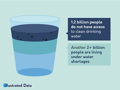 Water Crisis infographic - part data dataviz design illustrated illustration infographic information