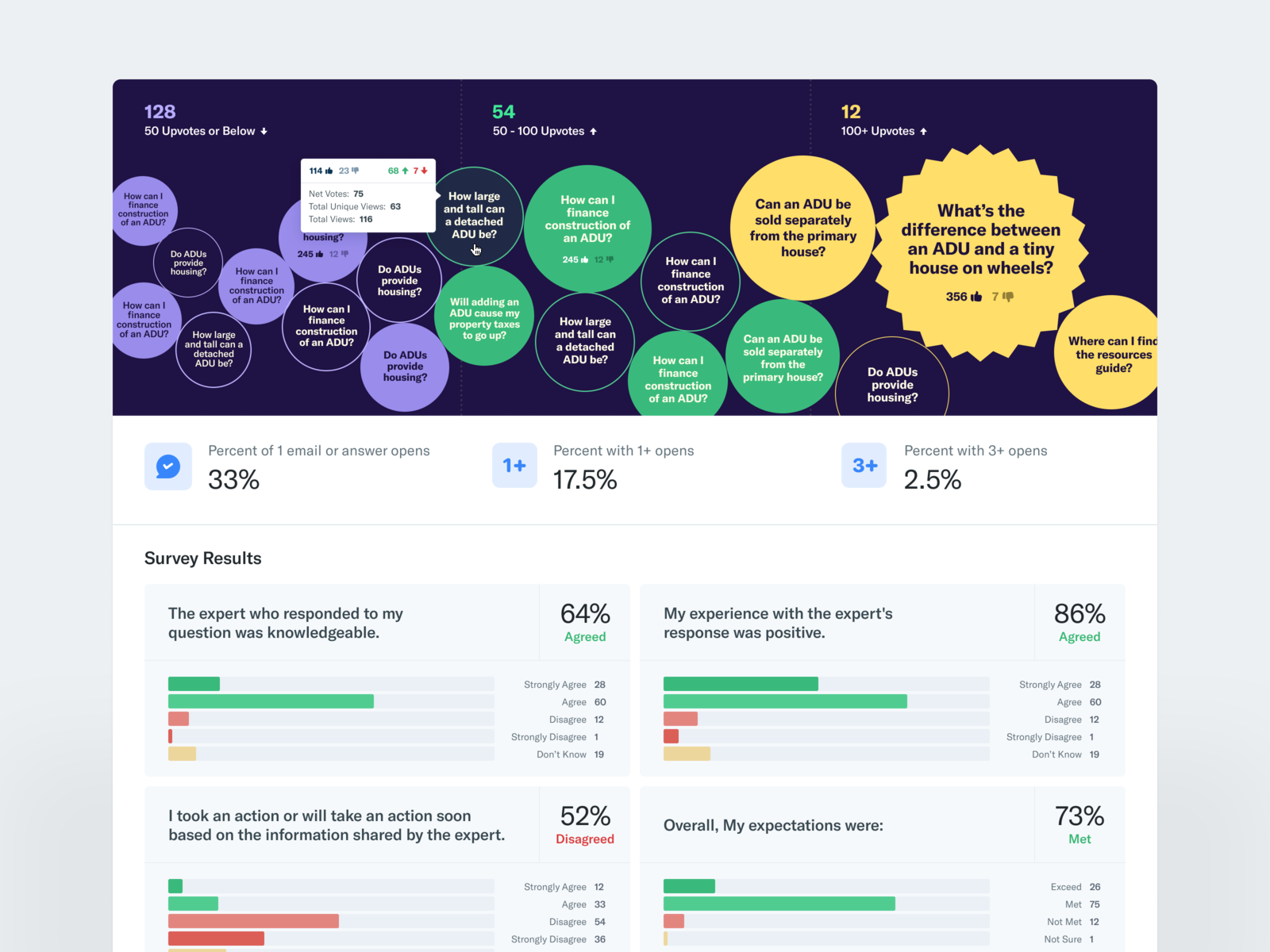 Data Visualization - Questions & Survey Results By Lahesh For Dreamten ...