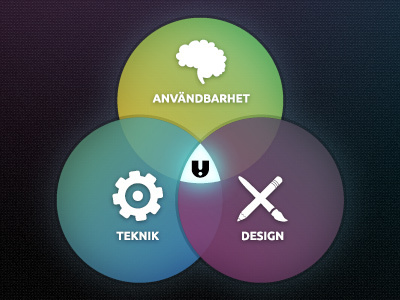 Understandit venn diagram