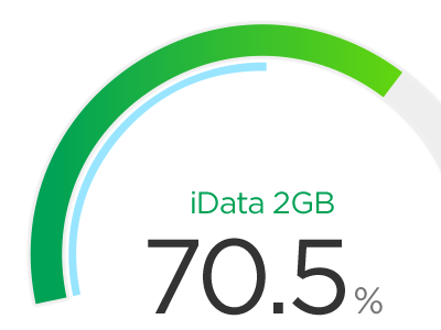 Percent or actual values?