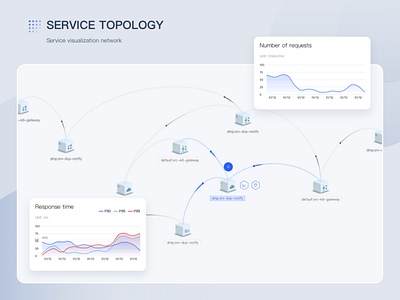 Service topology