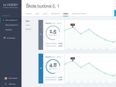 Visualisation and power management chart dashboard flat pie chart stats ui web