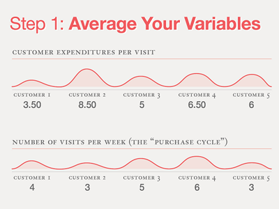 Calculating Customer Lifetime Value (infographic) analytics chart clean dashboard data data visualization diagram finance graph graphic helvetica how to infographic infographics interface kissmetrics lifetime value line line chart ltv marketing money purchase purchase cycle ui ux visualization