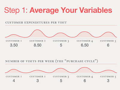 Calculating Customer Lifetime Value (infographic)