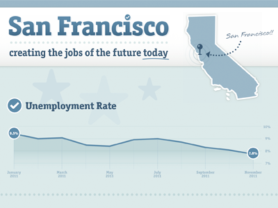 San Francisco / Mayor Ed Lee Infographic