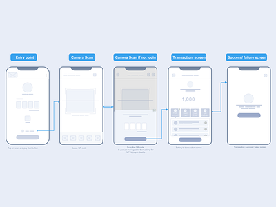 Scan and pay journey wireframe