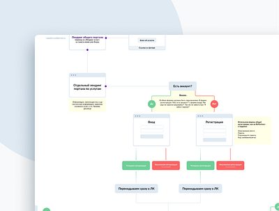 User Flow at Wildberries ui userflow ux