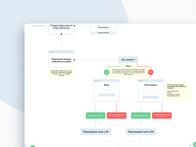 User Flow at Wildberries