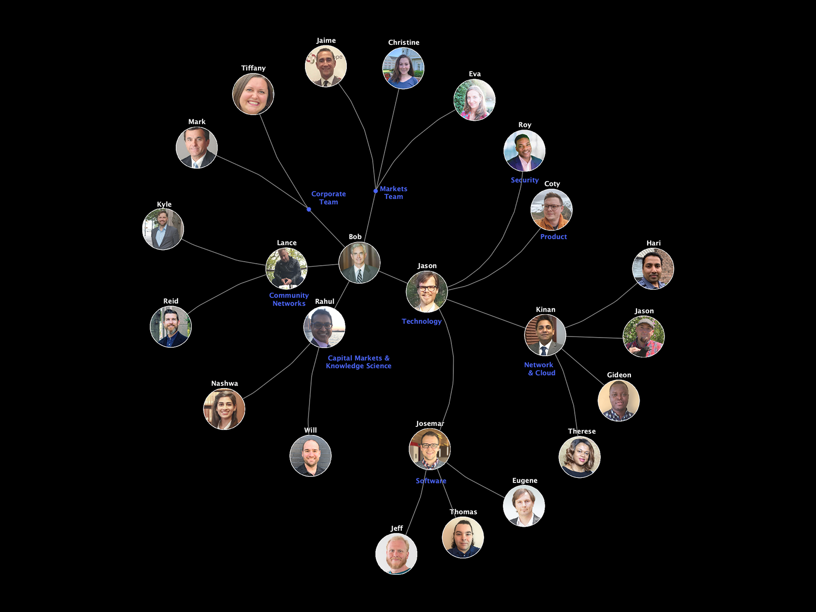 Generative Org Chart Design by Coty Beasley for Underline on Dribbble