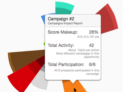 Influence & Impact campaign visualization