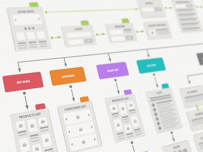 Groupmall User Flow Diagram branding diagram flow flowcards groupmall logo mobile shoping ui user ux wechat