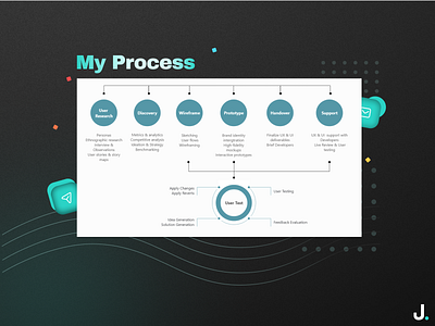 My UI/UX Process process ui design user testing ux design