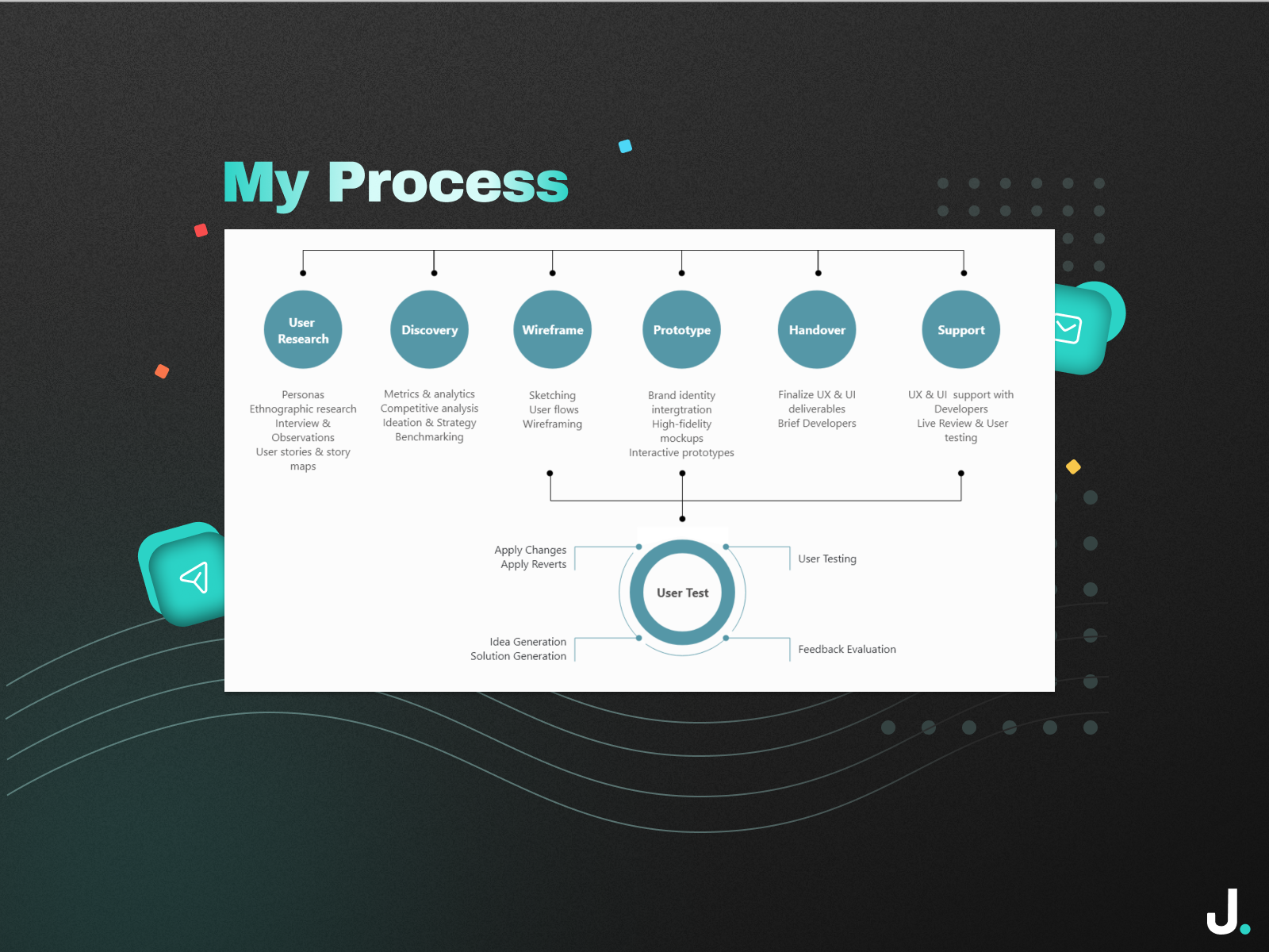 My UI/UX Process by PIXEL FISH on Dribbble