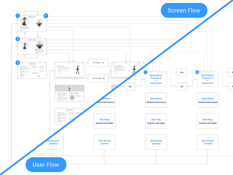 User screen. SCREENFLOW диаграмм. User Flow Легенда. User Flow как сделать. Xxxtentscion Flow Flow Flow Flow Flow Flow.