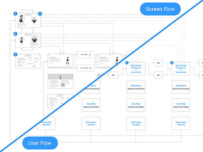 User Flow to Screen Flow berlin interaction design ixd product design screen flow user experience design user flow ux