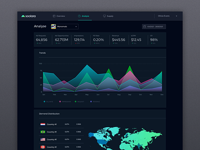 Soolara analytics da dashboard data gaming graph graphic design tracking ui