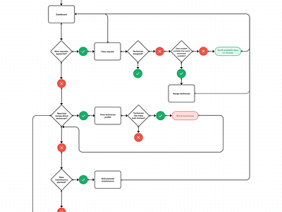 Facility Management App User Flows