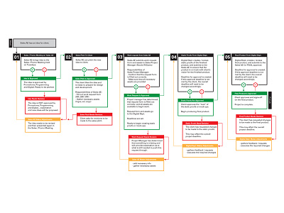 Project Flow Chart approval clean flow chart process project revision simple