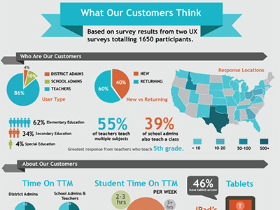 UX Customer Infographic infographic