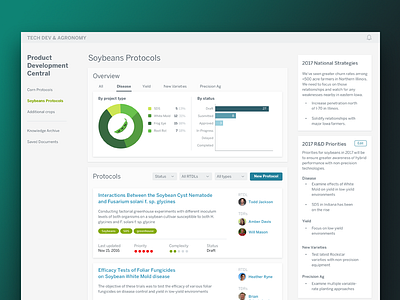 R&D management agriculture content management data visualization farming research science