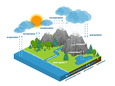 water cycle diagram 2.5d free illustration isometric template