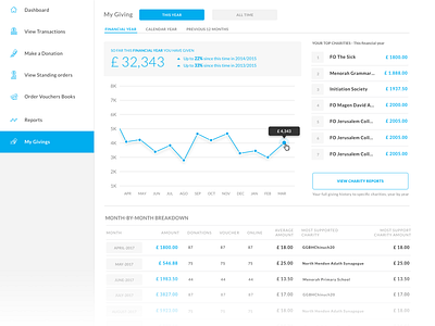 Donations report app chart design information report ui ux