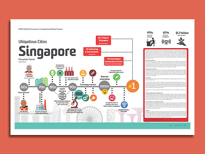 Singapore Smart City Timeline