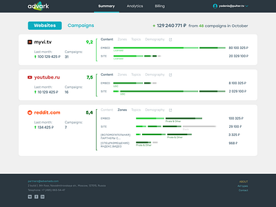 Advark Websites Analytics Dashboard analytics dashboard summary