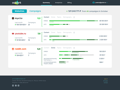 Advark Websites Analytics Dashboard