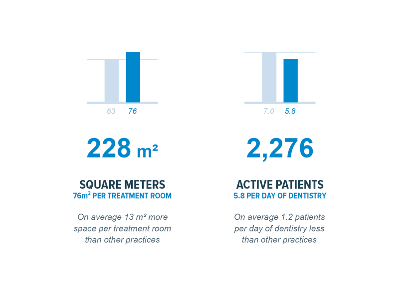 Least interesting charts you'll see today. charts dental flat simple statistics stats