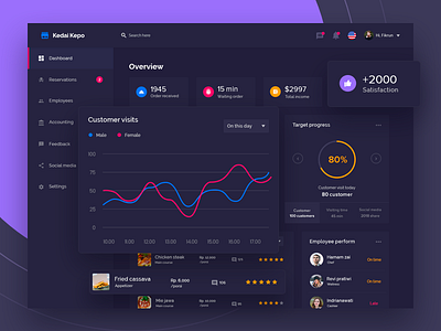 Cafe Dashboard Concept Exploration cafe dark dashboard data design inspiration purple restaurant simple ui ux