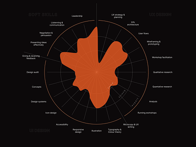 Product Design skills metric infographic metric product design skills