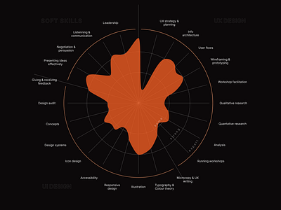 Product Design skills metric