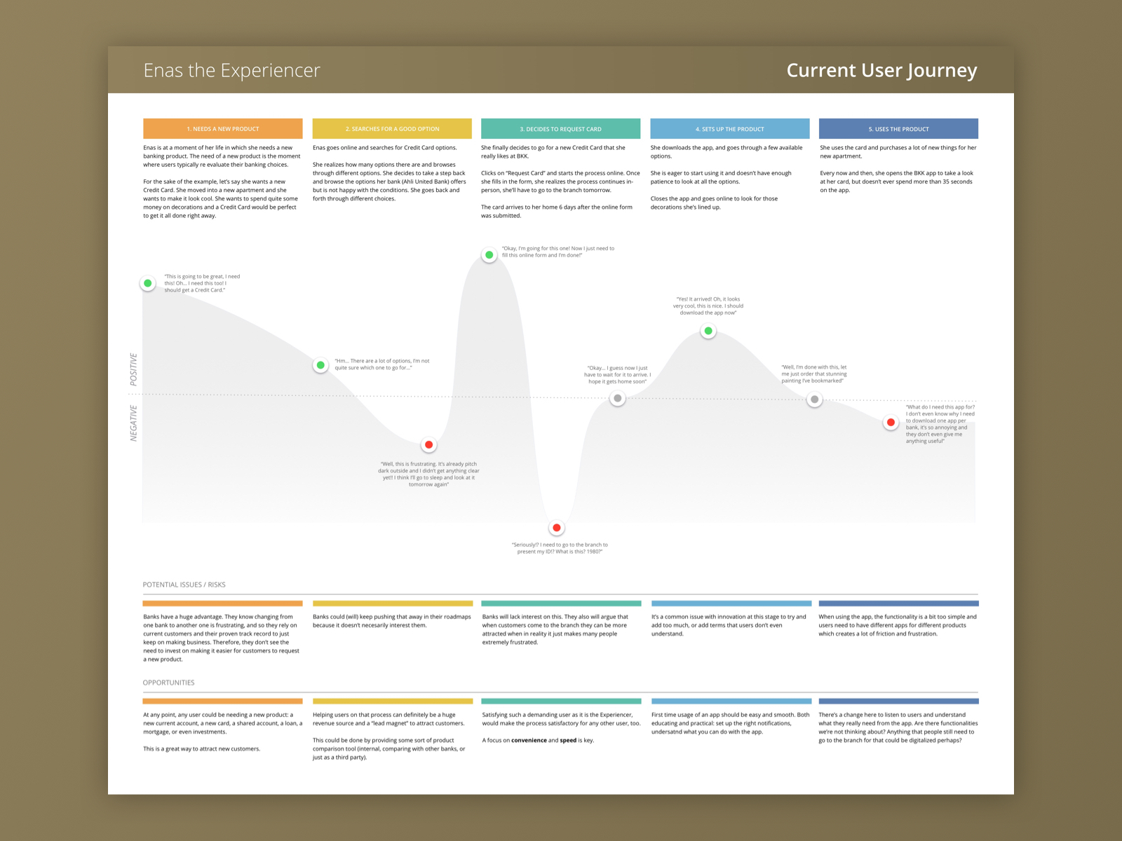 User Journey Map by Sara Vilas on Dribbble