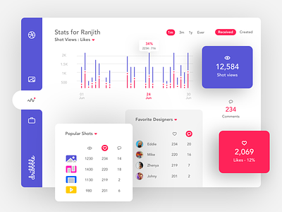 Views vs Likes accessibility analytics chart clean concept conversion dashboard dashboard design dashboard ui design dribbble flat minimal product design readability simple sketch stats ui vector web