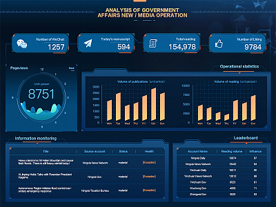 Visualize of News daily affairs analysis bigdata goverment media news visualization