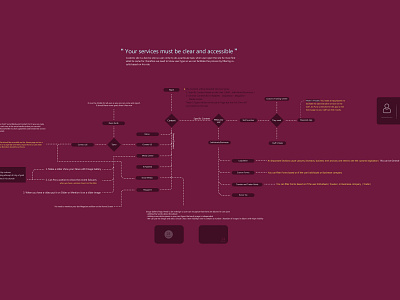 User Flow design qatar service ui ux user user journey userflow ux ux design website