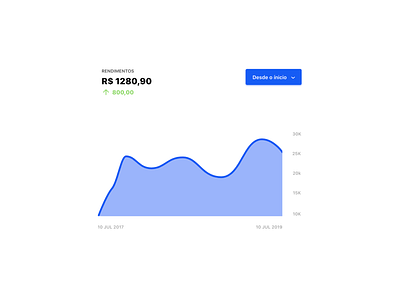 Investments chart