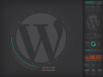 WordPress in 2013 blog cms graph infographic internet platform statistics typography wordpress