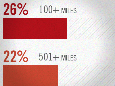 How Far People Move infographic miles presentation
